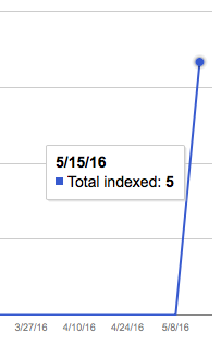 A graph that shows 5 pages indexed on 15th of May, screenshot from Google Webmaster Tools